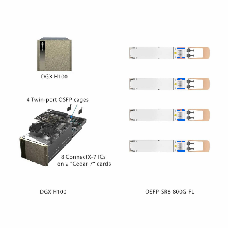 SFPS NVIDIA/Mellanox MMA4Z00-NS-FLT Compatible 800GBASE 2 x SR4/SR8 OSFP Flat Top 8 x 100G PAM4 850nm 50m DOM Dual MPO-12/APC MMF InfiniBand NDR Optical Transceiver Module for DGX H100/Cedar-7 SFPS