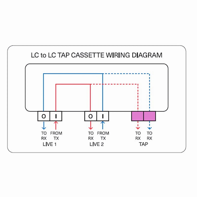SFPS FHDA LC TAP Cassette, OM4 Multimode, 4 x LC Duplex Live Ports, 2 x LC Duplex TAP Ports, 50/50 Split Ratio (Live/TAP), 1/10/40/100G SFPS