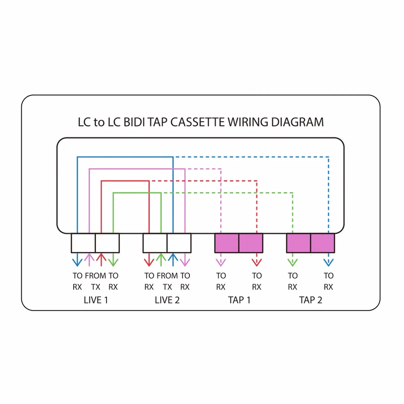 SFPS FHDA BIDI LC TAP Cassette, OM4 Multimode, 6 x LC Duplex Live Ports, 6 x LC Duplex TAP Ports, 50/50 Split Ratio (Live/TAP), 40G SFPS