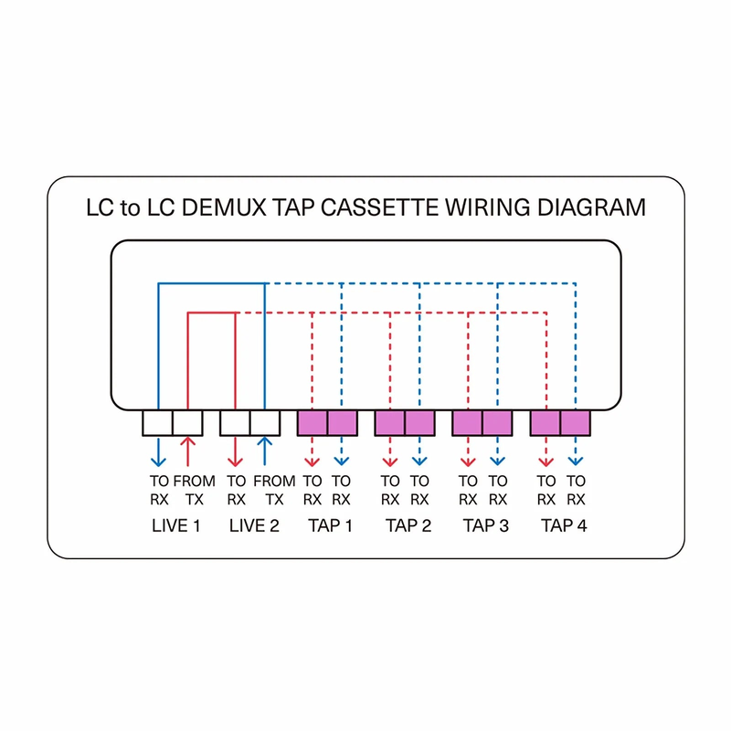 SFPS FHDA Demux LC TAP Cassette, OS2 Single Mode, 2 x LC Duplex Live Ports, 4 x LC Duplex TAP Ports, 50/50 Split Ratio (Live/TAP), 1/10/40/100G SFPS