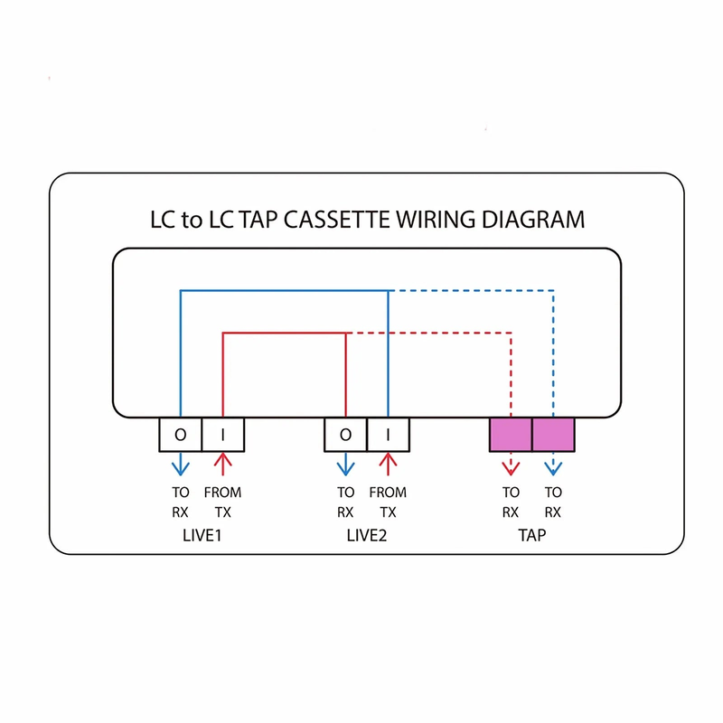SFPS FHDA LC TAP Cassette, OM4 Multimode, 8 x LC Duplex Live Ports, 4 x LC Duplex TAP Ports, 50/50 Split Ratio (Live/TAP), 1/10/40/100G SFPS
