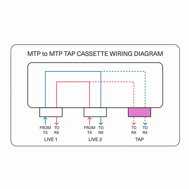 SFPS FHDA MTP® TAP Cassette, OS2 Single Mode, 2 x MTP®-8 Male Live Ports, MTP®-8 Male TAP Port, 50/50 Split Ratio (Live/TAP), 40/100G SFPS