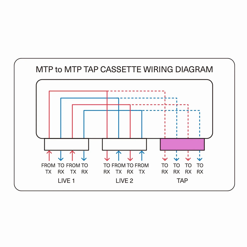 SFPS FHDA MTP® TAP Cassette, OS2 Single Mode, 2 x MTP®-12 Male Live Ports, MTP®-12 Male TAP Port, 50/50 Split Ratio (Live/TAP), 40/100G SFPS