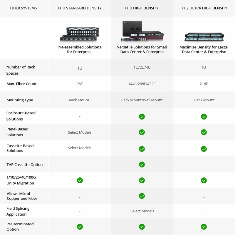 SFPS FHDA High Density 1U Rack Mount Enclosure Unloaded, Sliding and Tilt-down Drawer, Holds up to 4 x FHDA Cassettes, Panels, or Splice Trays, 144 Fibers (LC) SFPS