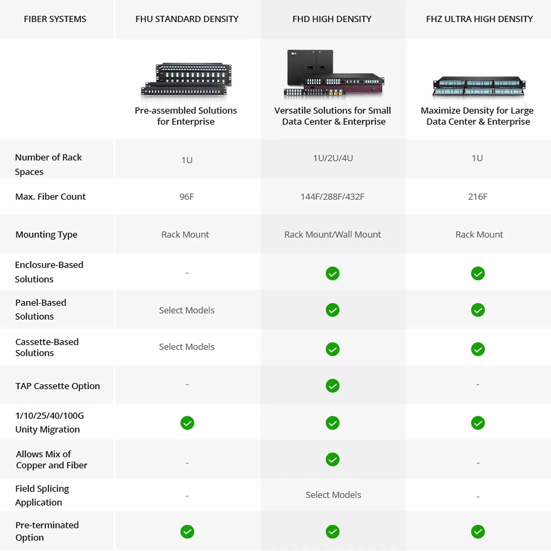 SFPS FHDA High Density 1U Rack Mount Enclosure Unloaded, Tool-less Removable Top Cover, Holds up to 4 x FHDA Cassettes, Panels, or Splice Trays, 144 Fibers (LC) SFPS